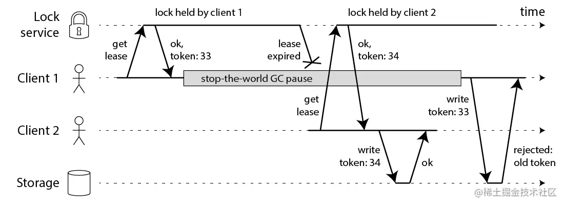 fencing-tokens