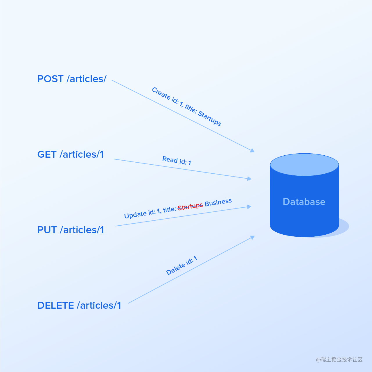 laravel 开发api_laravel api_https://bianchenghao6.com/blog_Php_第2张