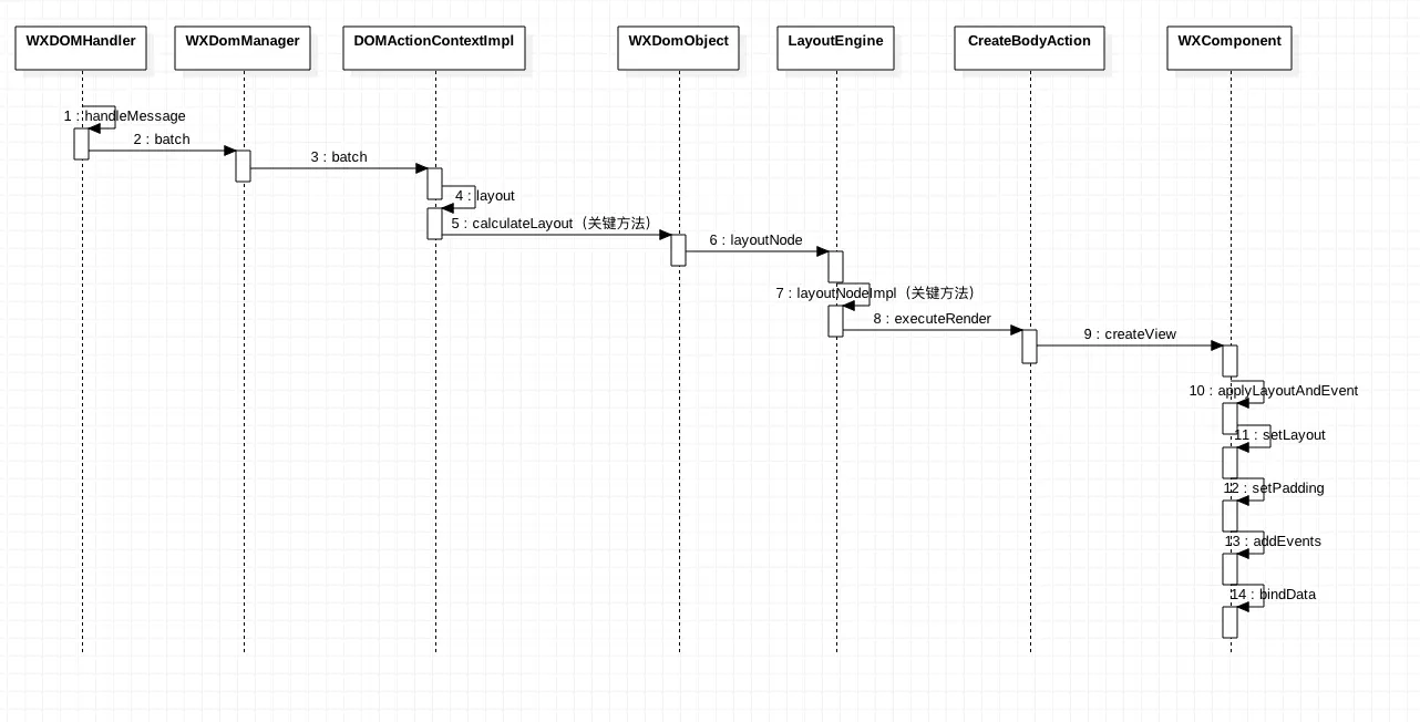 Weex渲染流程分析