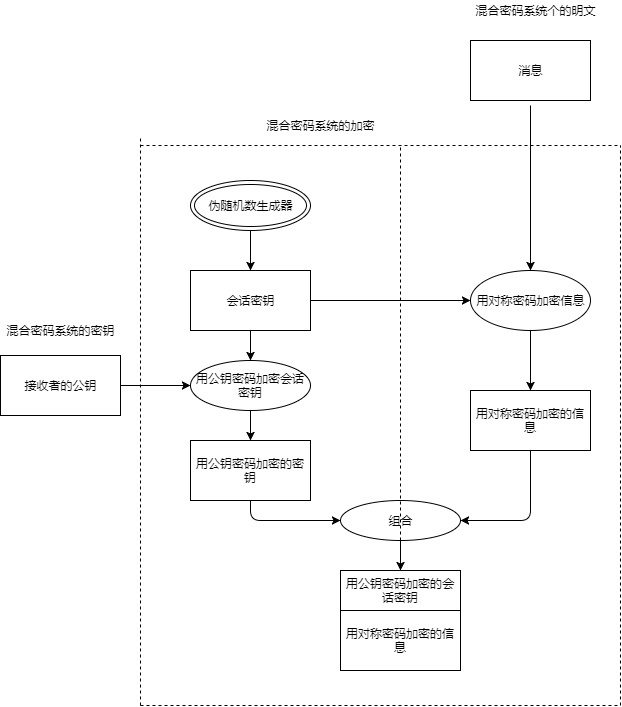 混合密码系统的加密流程