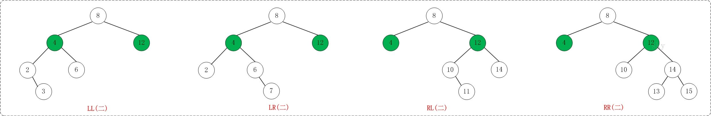 失去平衡的二叉搜索树