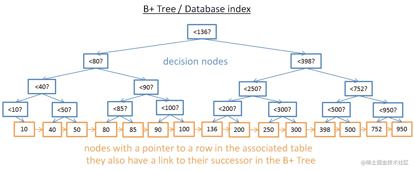 database_index