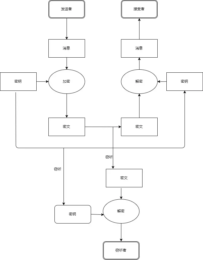 对称加密被窃听的过程
