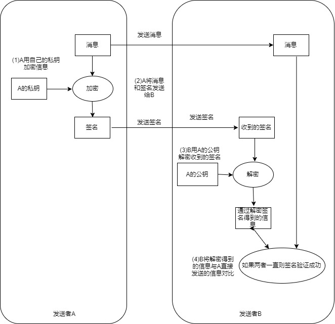 签名和验证流程