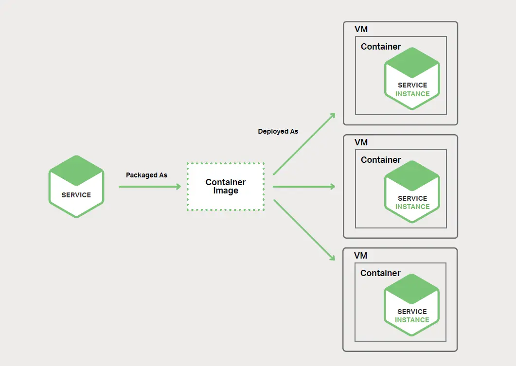 图 6-3、服务可以各自运行在自己的容器中