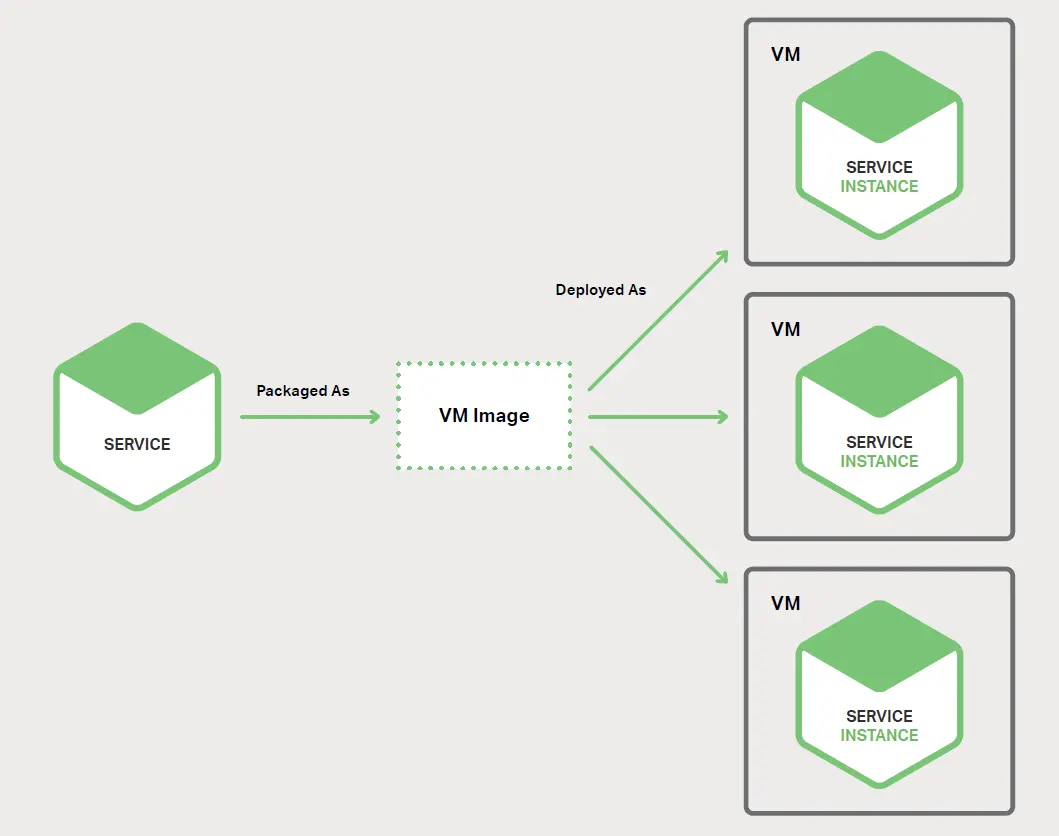 图 6-2、服务可以各自运行在自己的虚拟机中