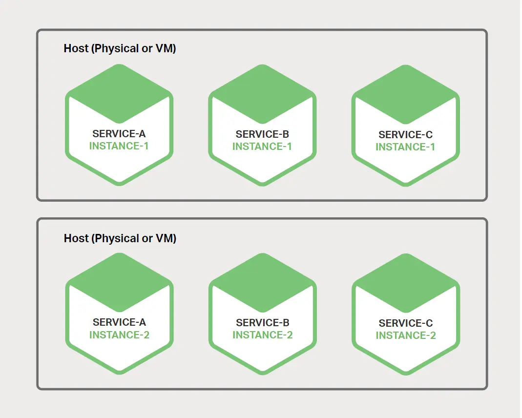 图 6-1、主机可支持多个服务实例