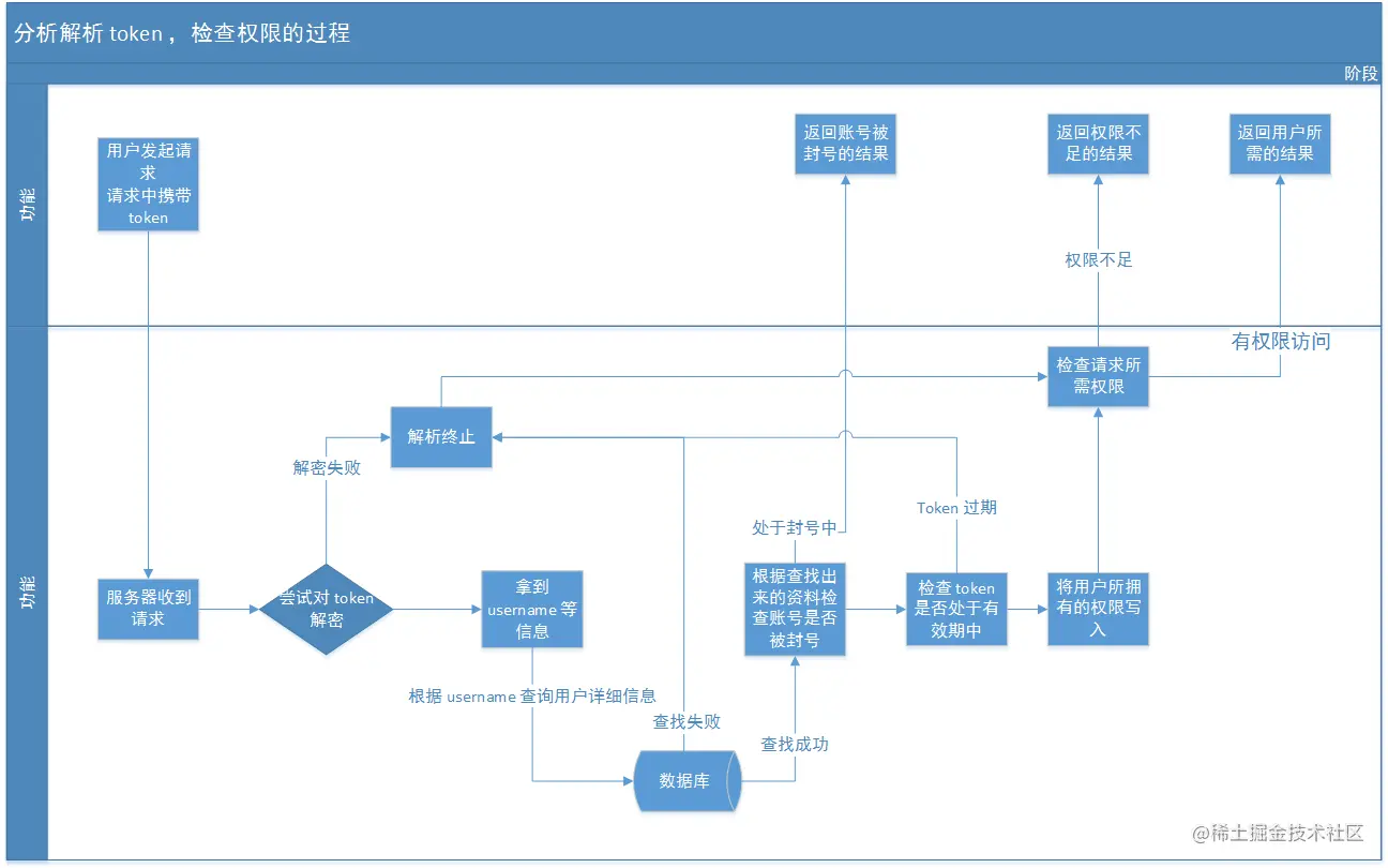 分析解析 token ，检查权限的过程