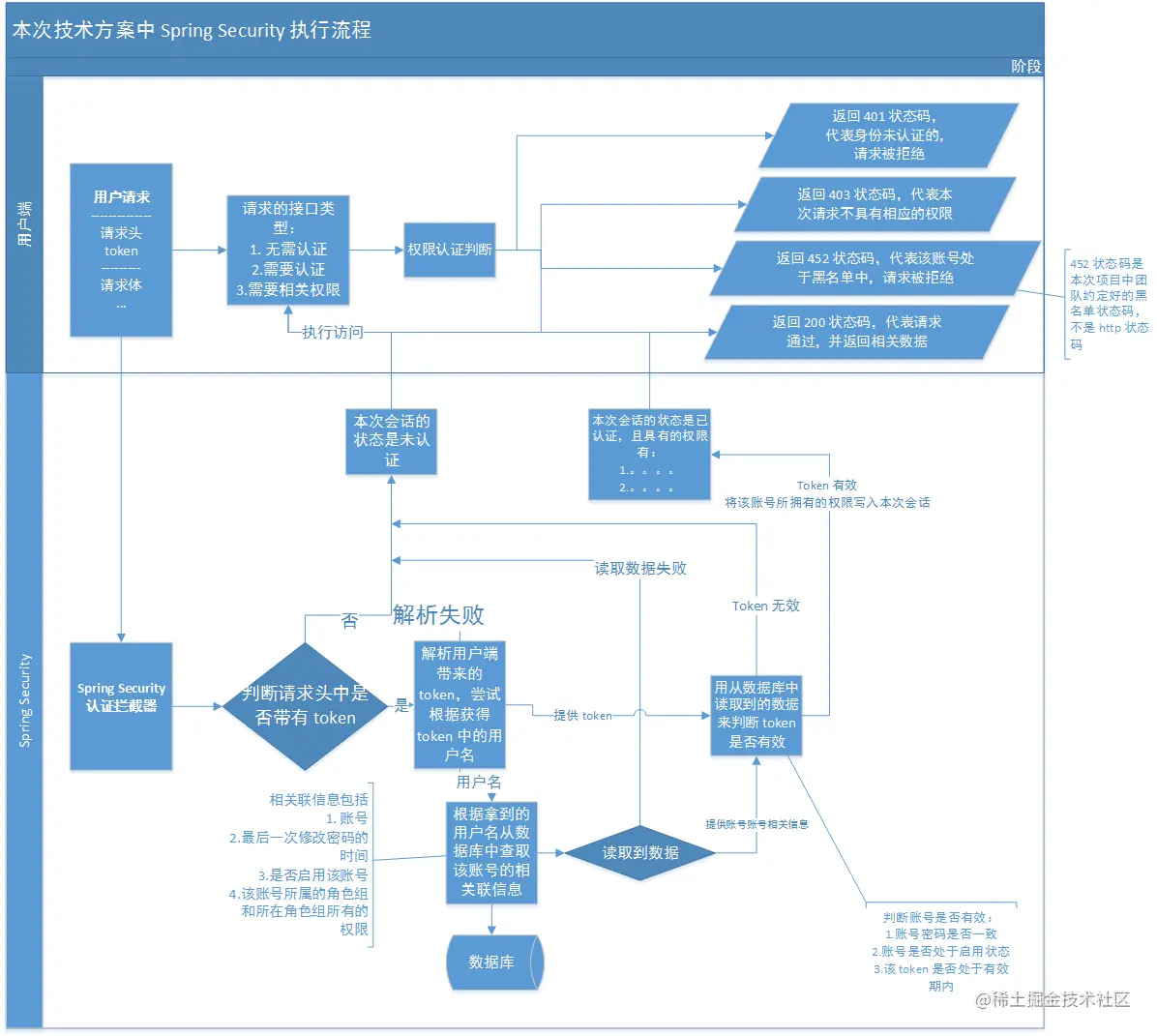 本次技术方案中 Spring Security 执行流程