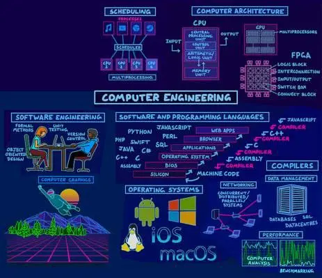 一张通往计算机世界的地图