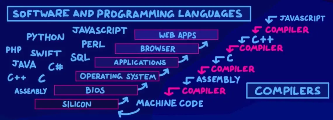 一张通往计算机世界的地图
