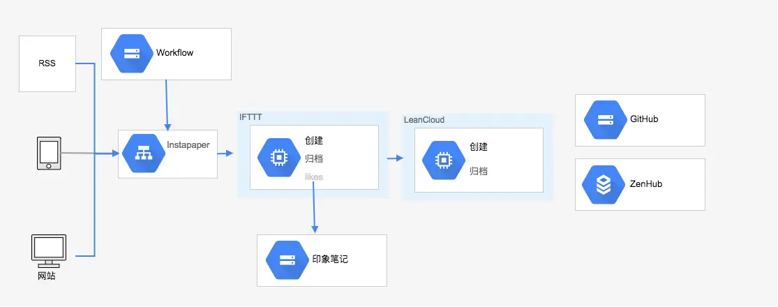 Architecture - Content Management -1-