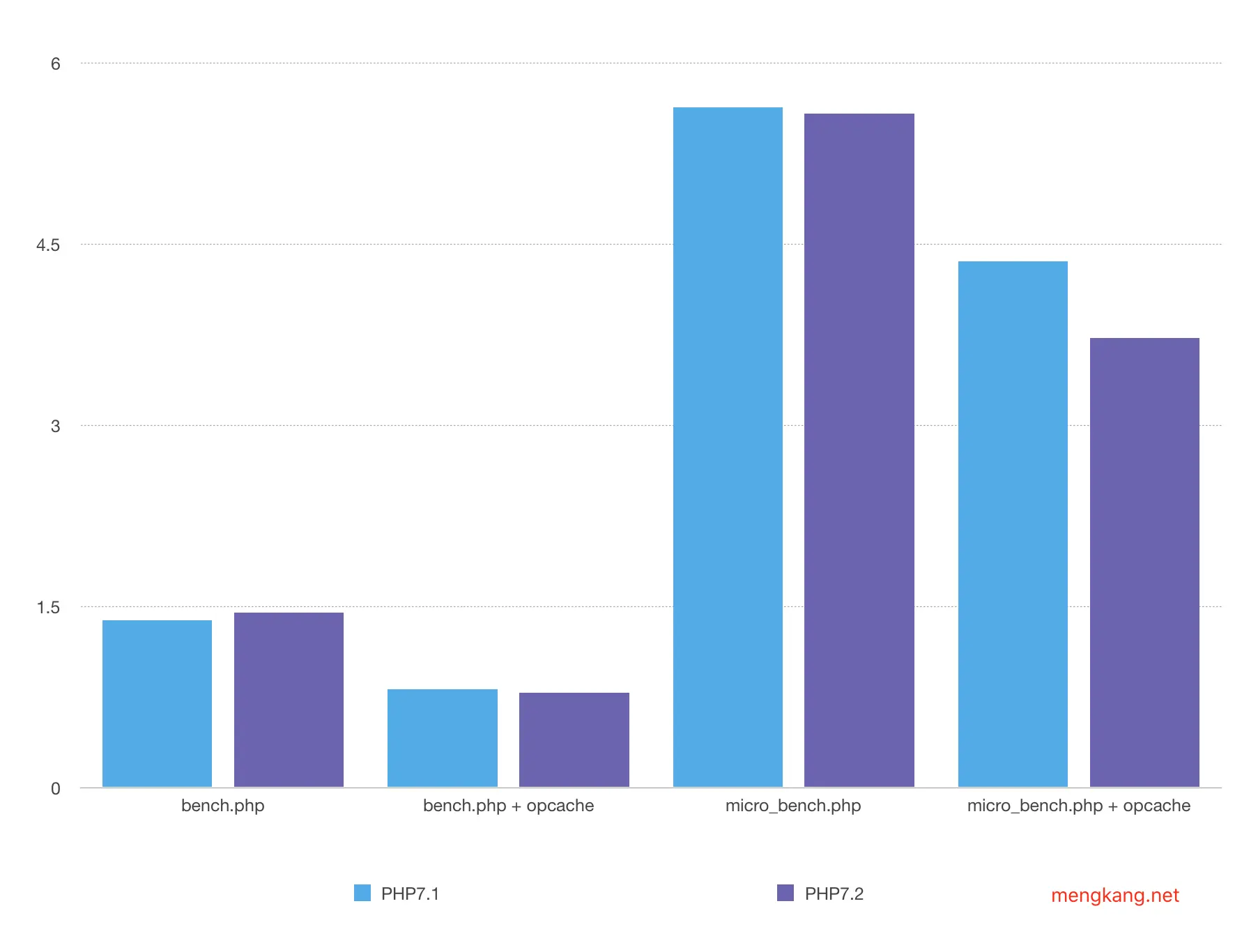 PHP7.2、PHP7.1 性能对比