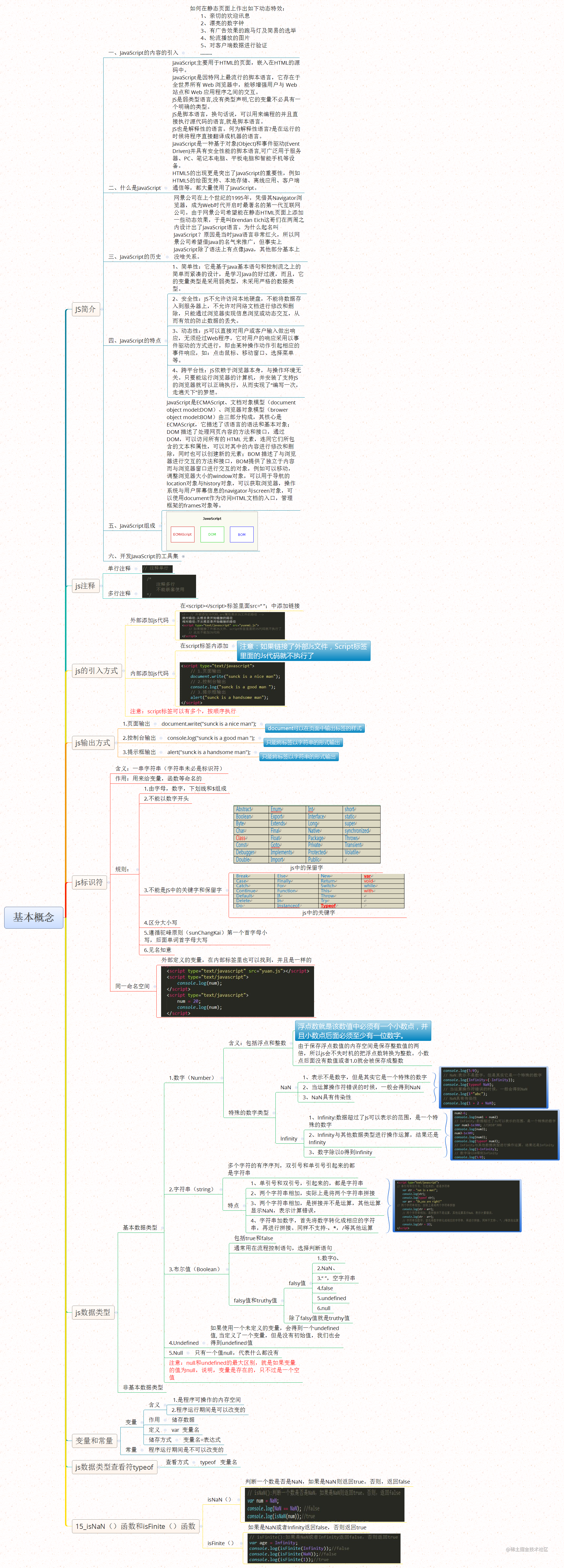 6 mind maps to learn JS - Moment For Technology