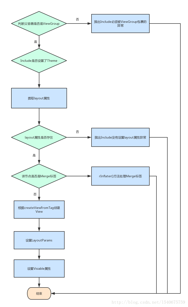 parseInclude的流程图