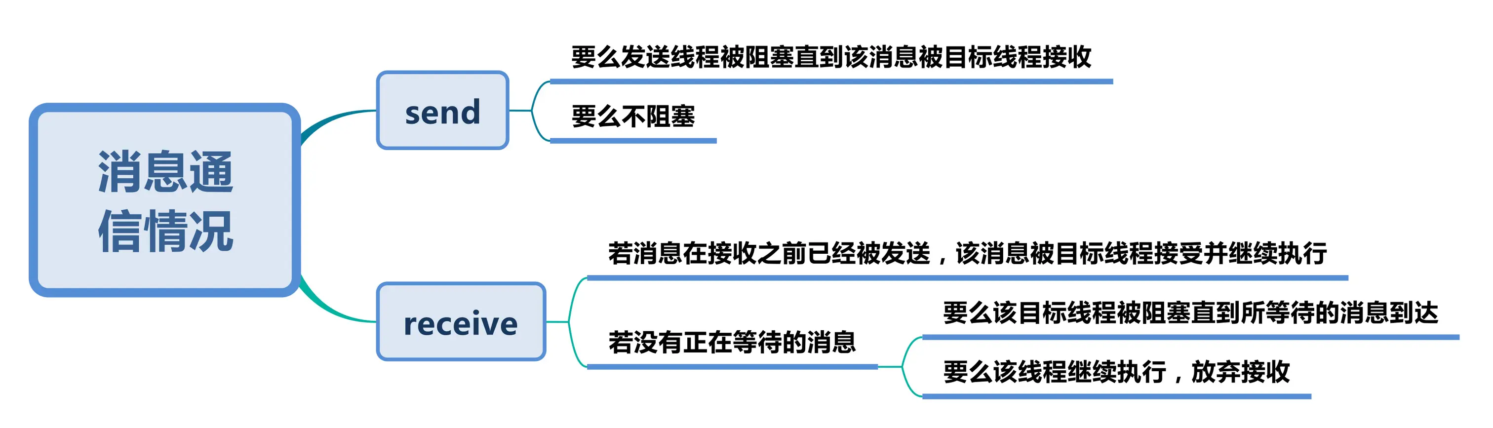 消息通信情况.jpg-401.1kB