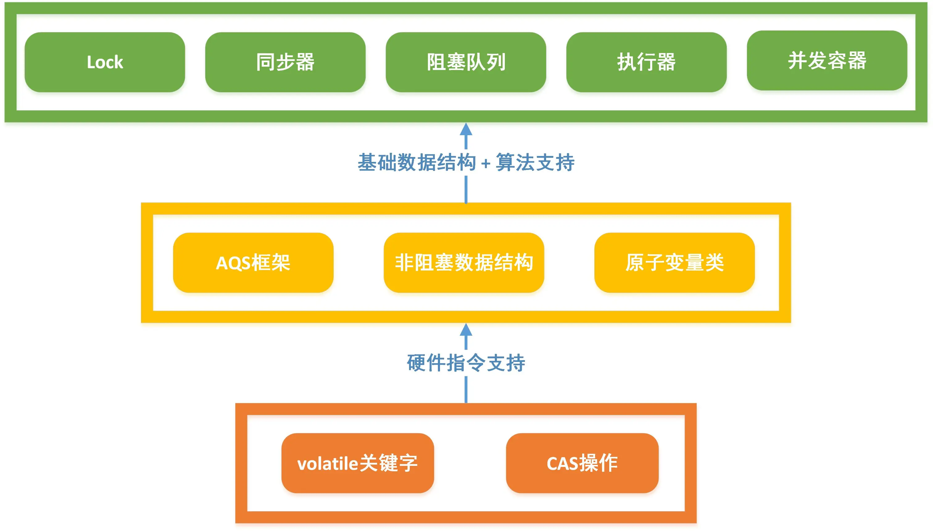 Concurrent包整体架构.jpg-313.4kB