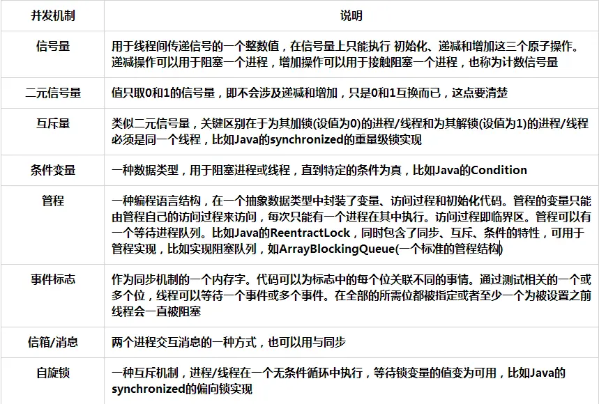 常用并发机制.png-73.9kB