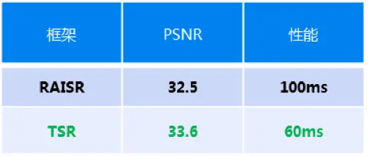 腾讯QQ空间超分辨率技术TSR：为用户节省3/4流量，处理效果和速度超谷歌RAISR