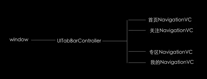修改后的APP结构