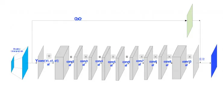 腾讯QQ空间超分辨率技术TSR：为用户节省3/4流量，处理效果和速度超谷歌RAISR