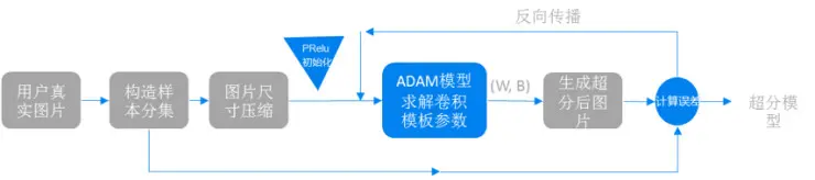 腾讯QQ空间超分辨率技术TSR：为用户节省3/4流量，处理效果和速度超谷歌RAISR
