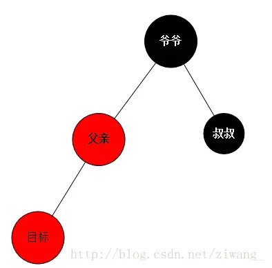 父结点为红，叔叔结点为黑