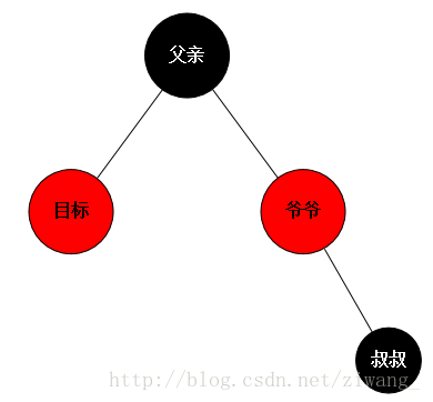 爷爷结点右旋,爷爷结点置红,父结点置黑