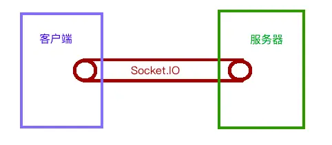 客户端通过Socket.io与服务器建立通信通道.png