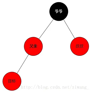 父结点与叔叔结点都为红