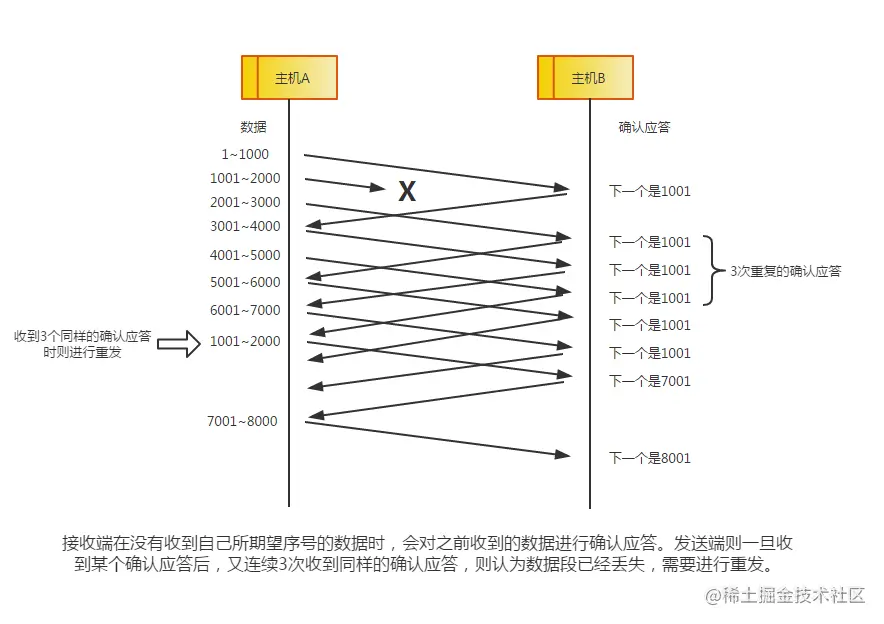 高速重发控制