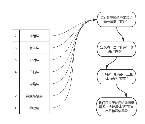 计算机网络体系结构分层