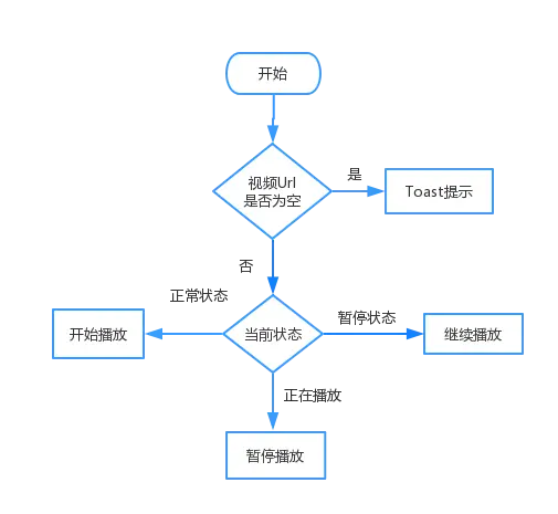 播放前初始化流程