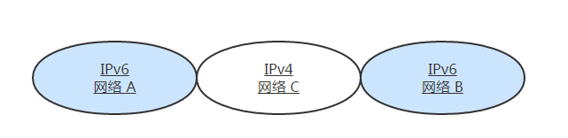 夹着 IPv4 网络的两个 IPv6 网络