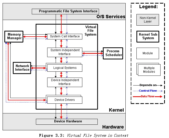 虚拟文件系统模块
