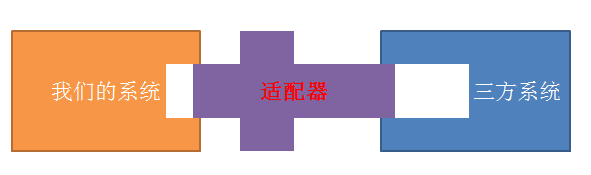 接口或系统之间的适配器