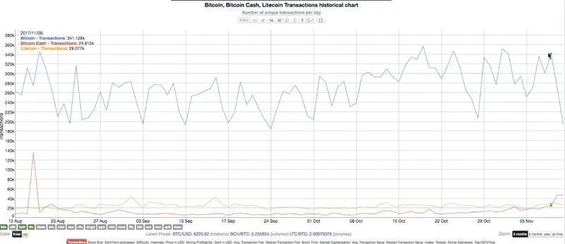 btc,bch,ltc 3m's transactions