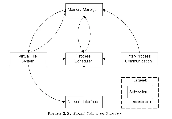 Linux内核的整体架构