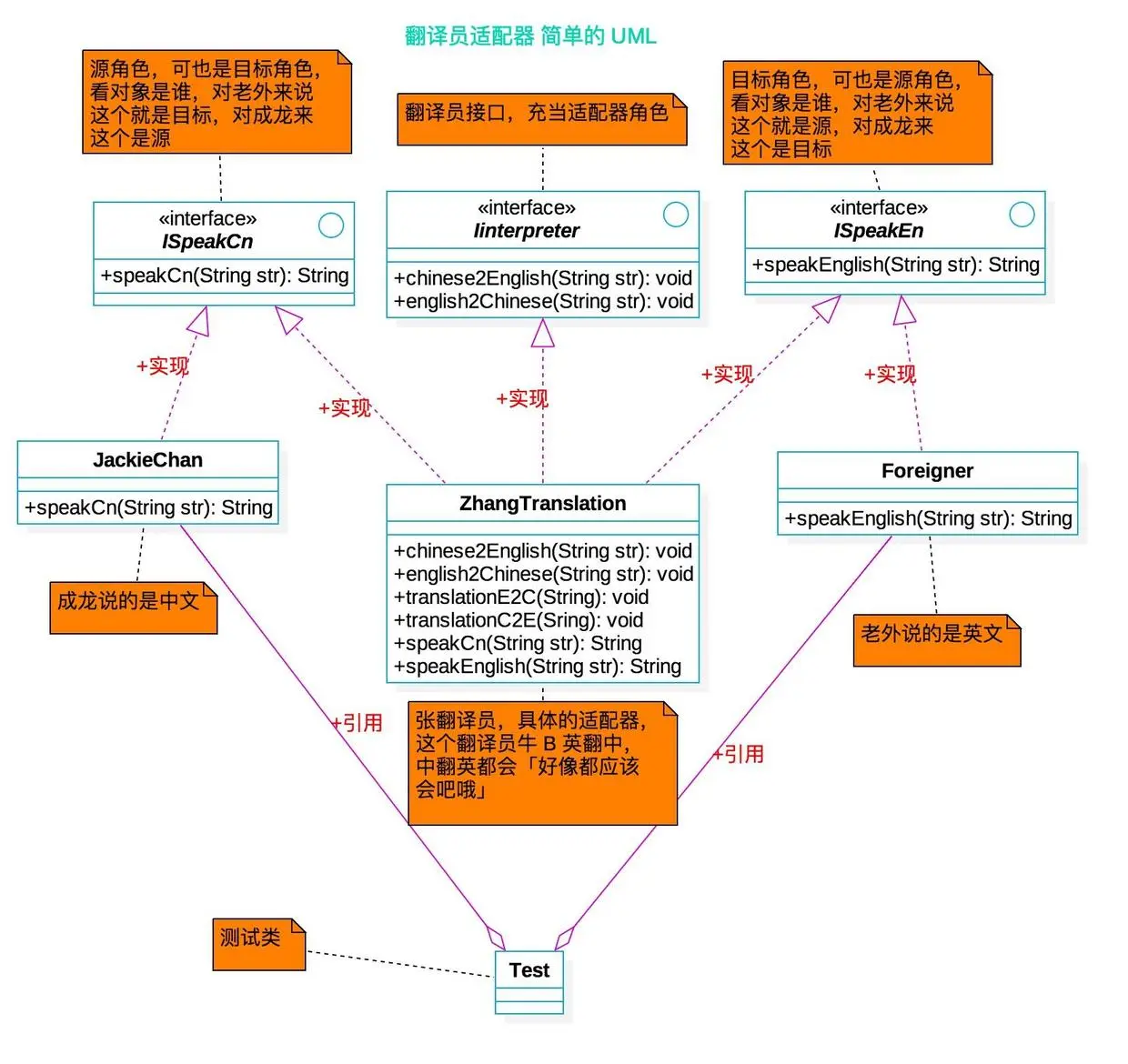 翻译员简单的 UML