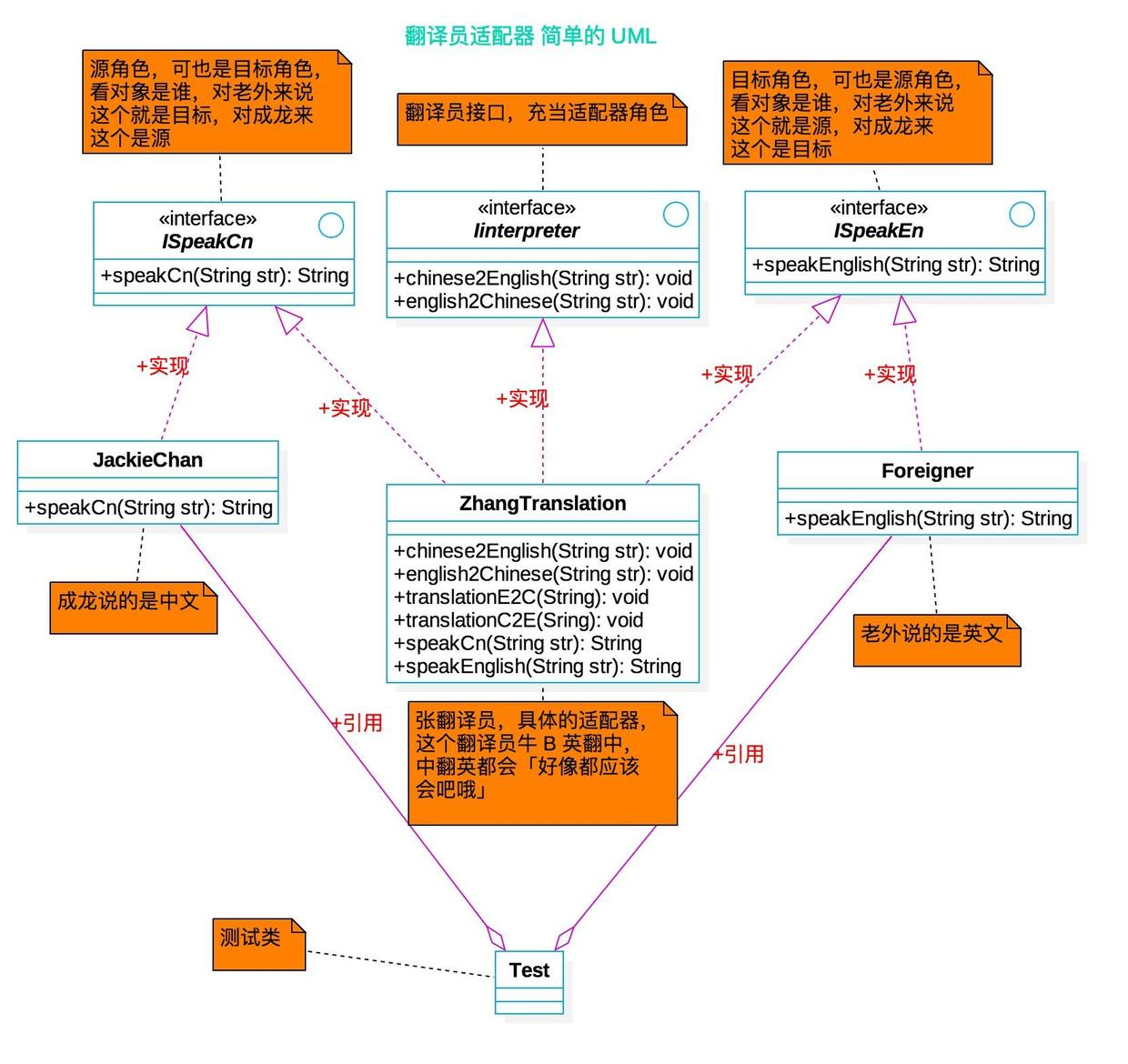 翻译员简单的 UML