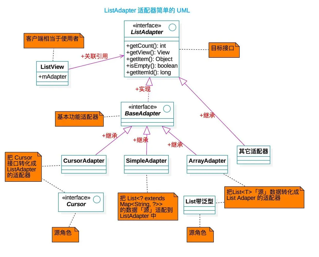 ListAdapter 适配器 UML
