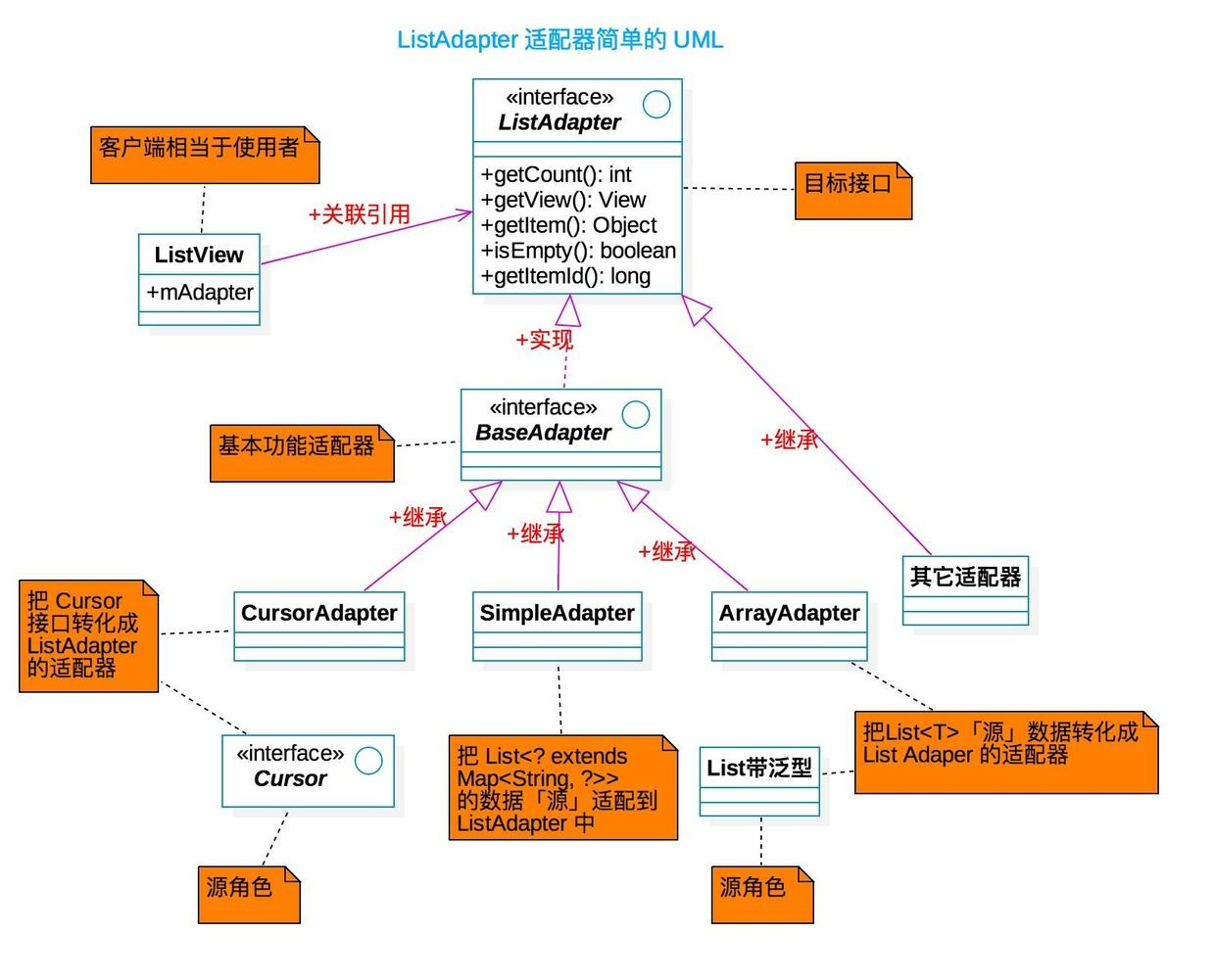 ListAdapter 适配器 UML