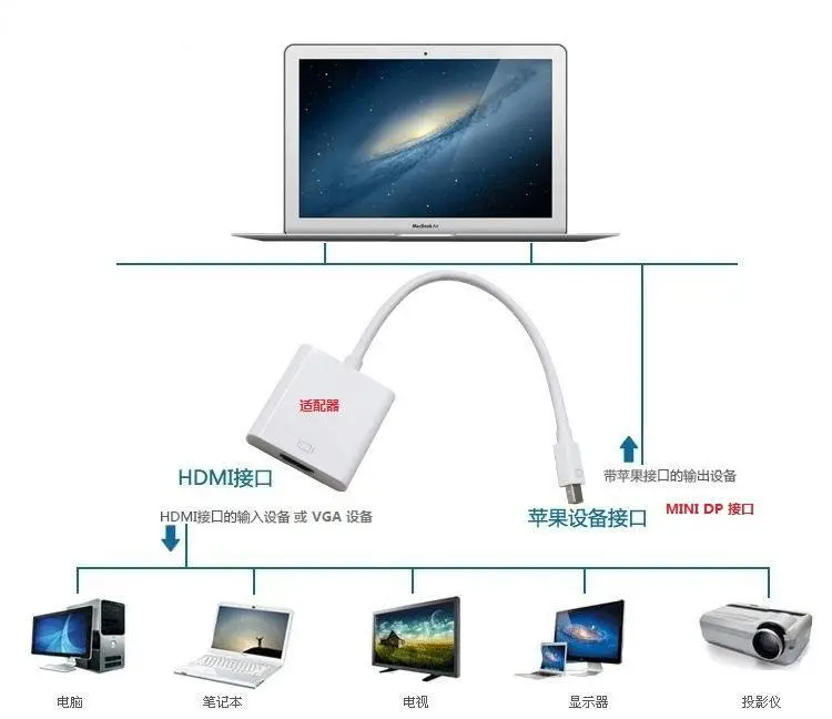 适配器连接各个设备