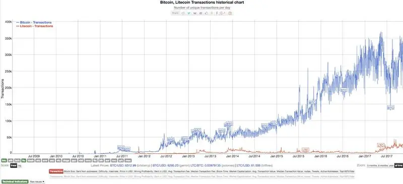 btc ltc transactions