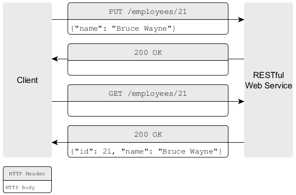 Use PUT for updating an existing resource.