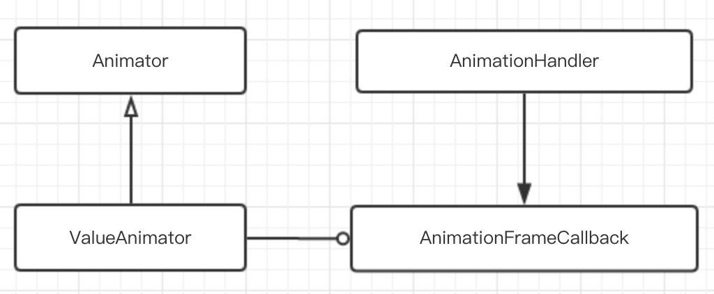 属性动画相关类图