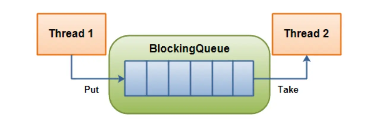 一个线程往里边放，另外一个线程从里边取的一个 BlockingQueue.png