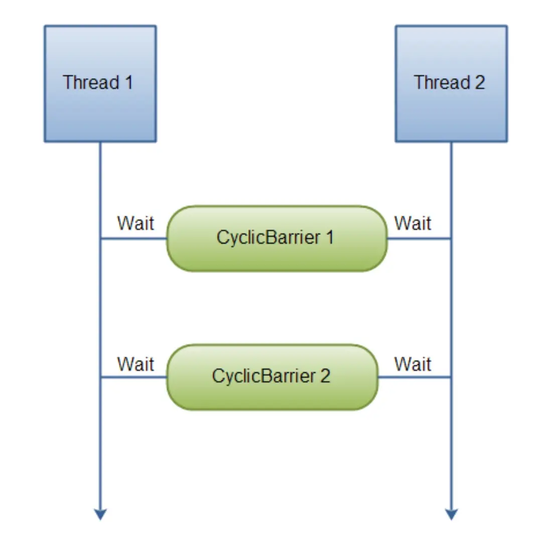 两个线程在栅栏旁等待对方