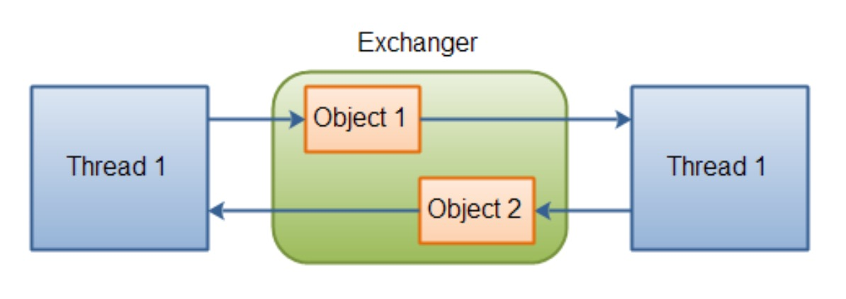 两个线程通过一个 Exchanger 交换对象