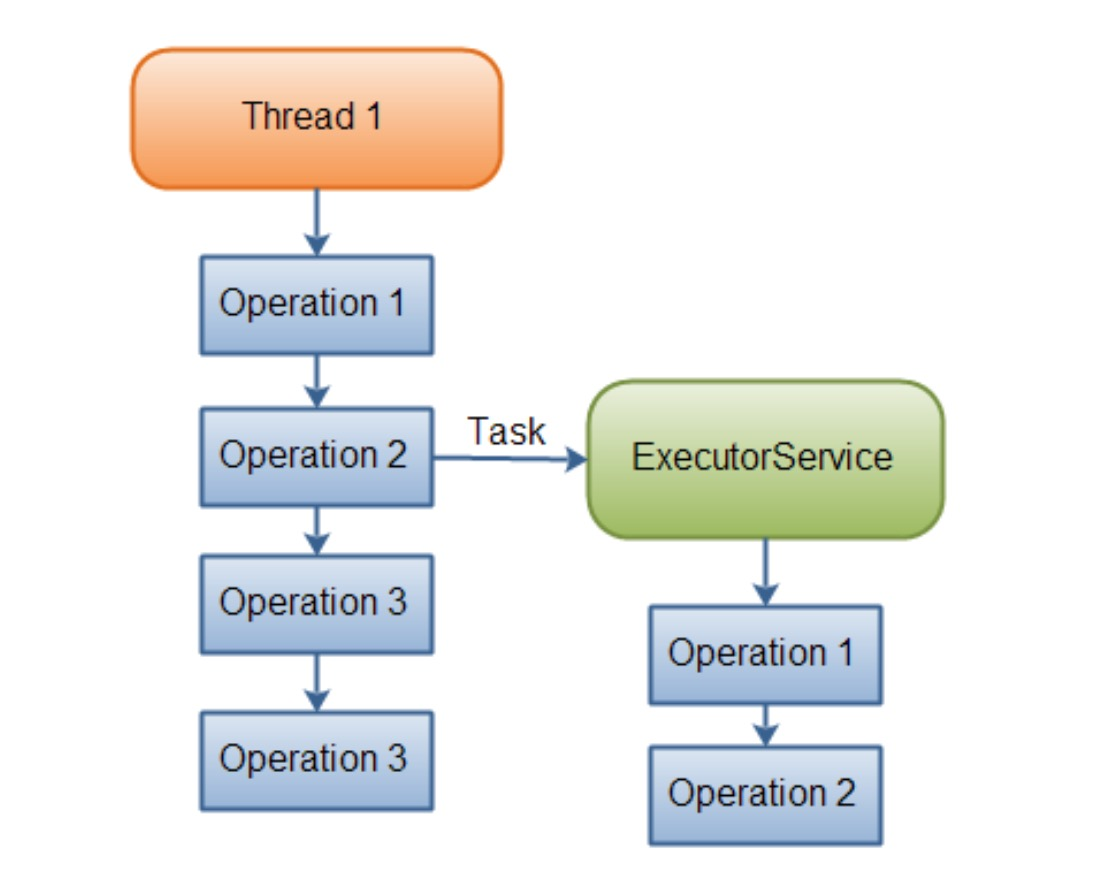 一个线程将一个任务委派给一个 ExecutorService 去异步执行